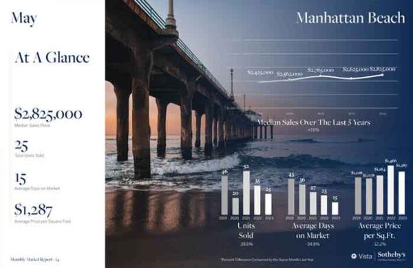 Manhattan Beach real estate market stats
